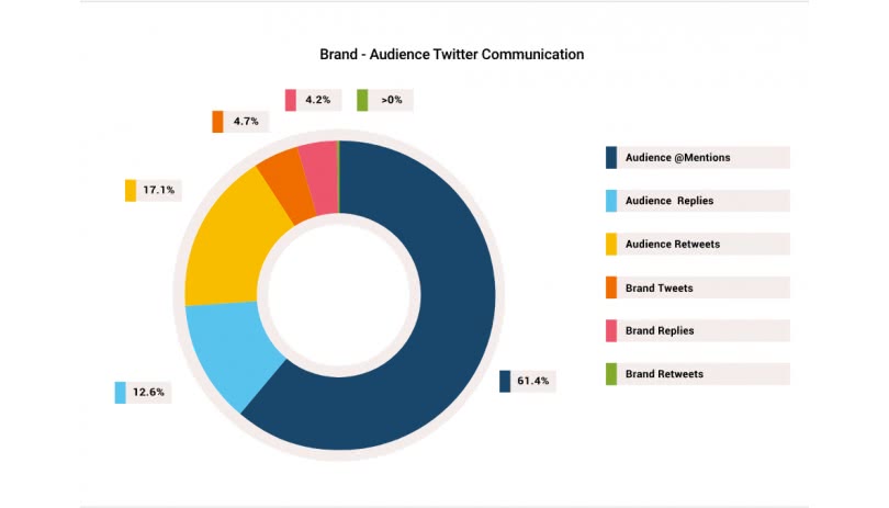 Brand - audience Twitter communication